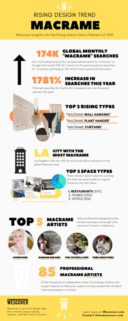Macrame Wall Hangings Infographic
